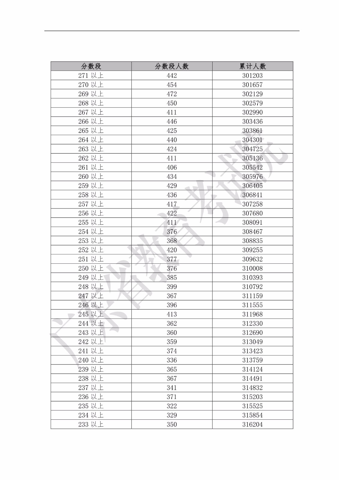 2019年广东省普通高考理科类分数段统计表