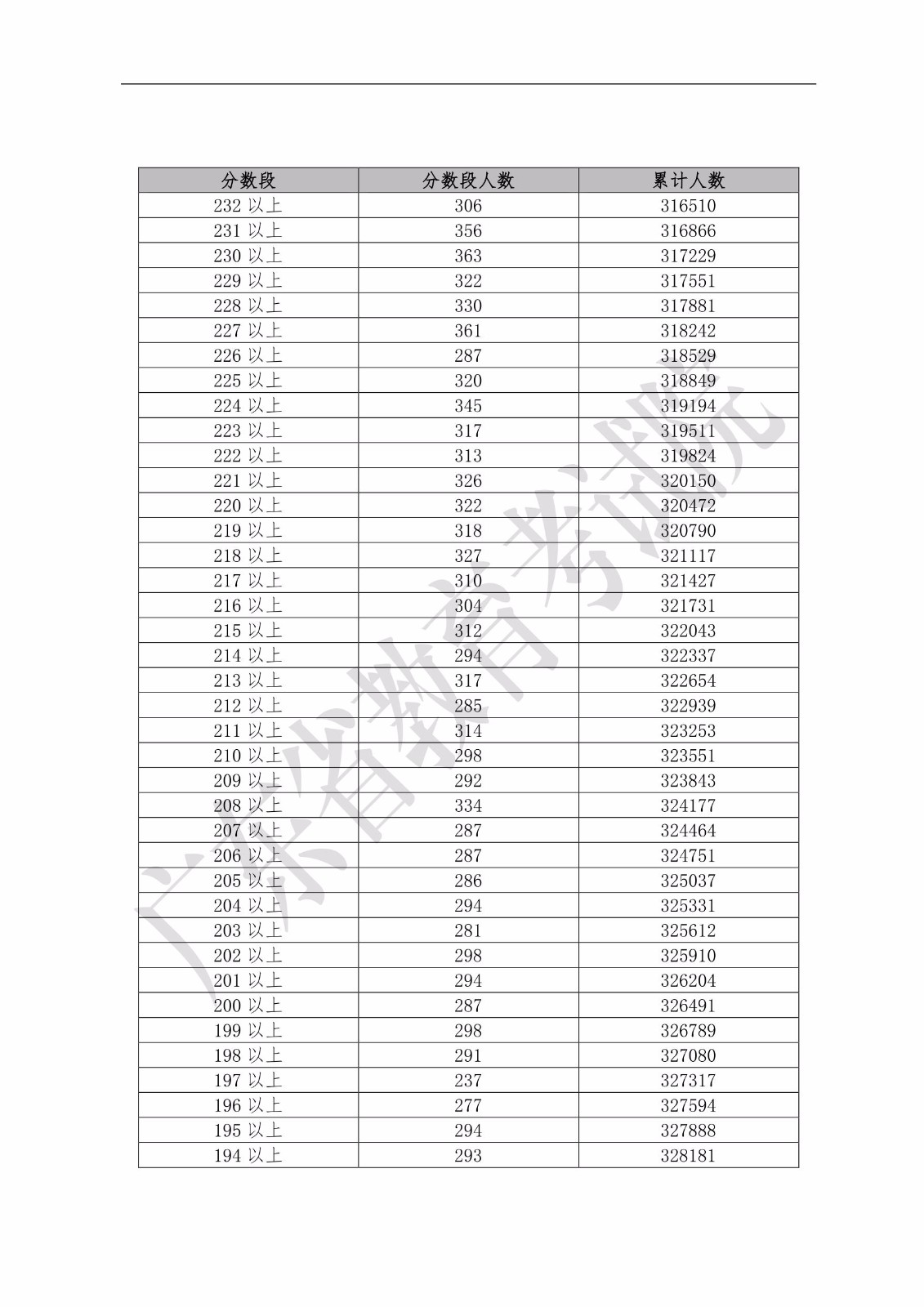 2019年广东省普通高考理科类分数段统计表