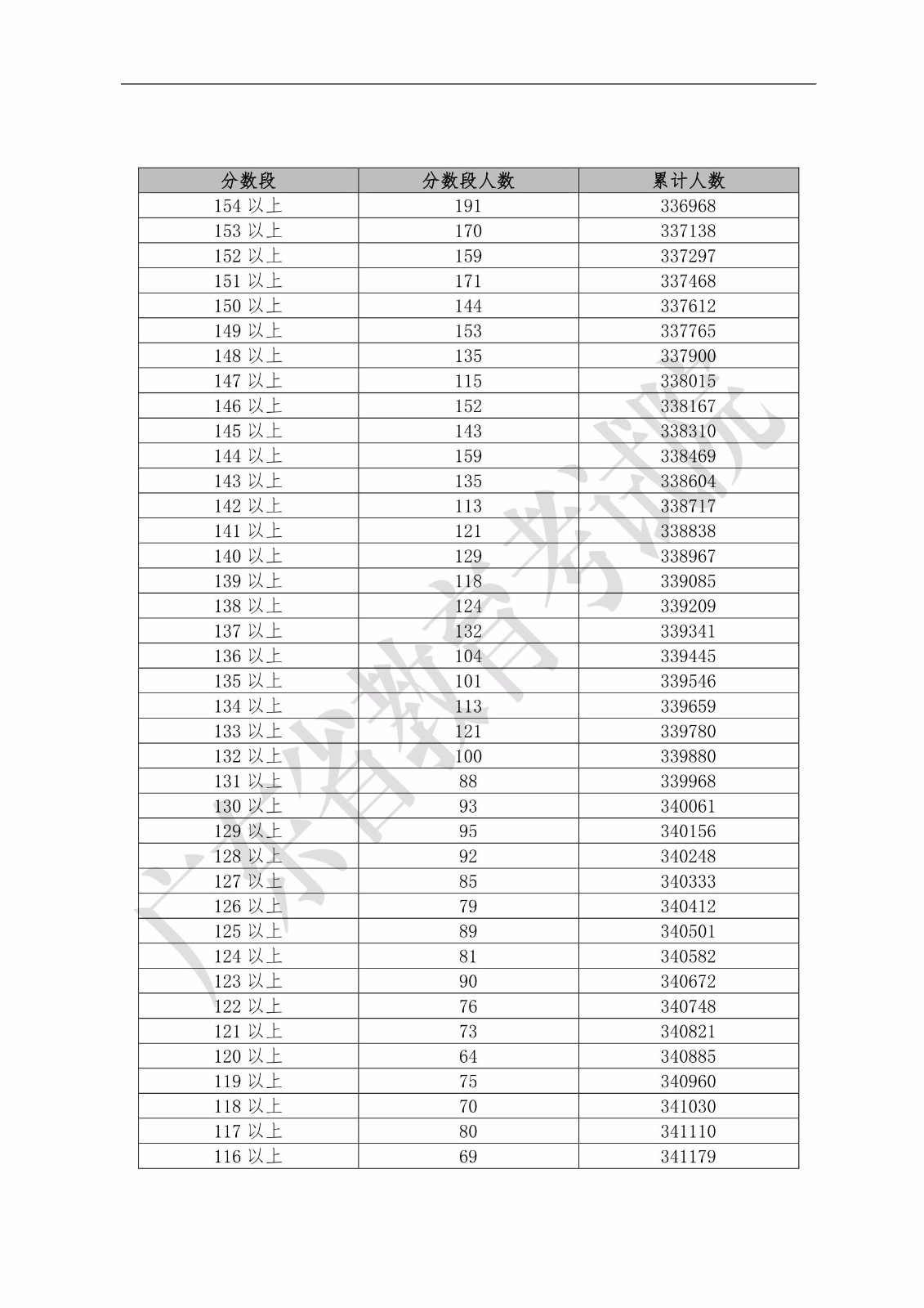 2019年广东省普通高考理科类分数段统计表