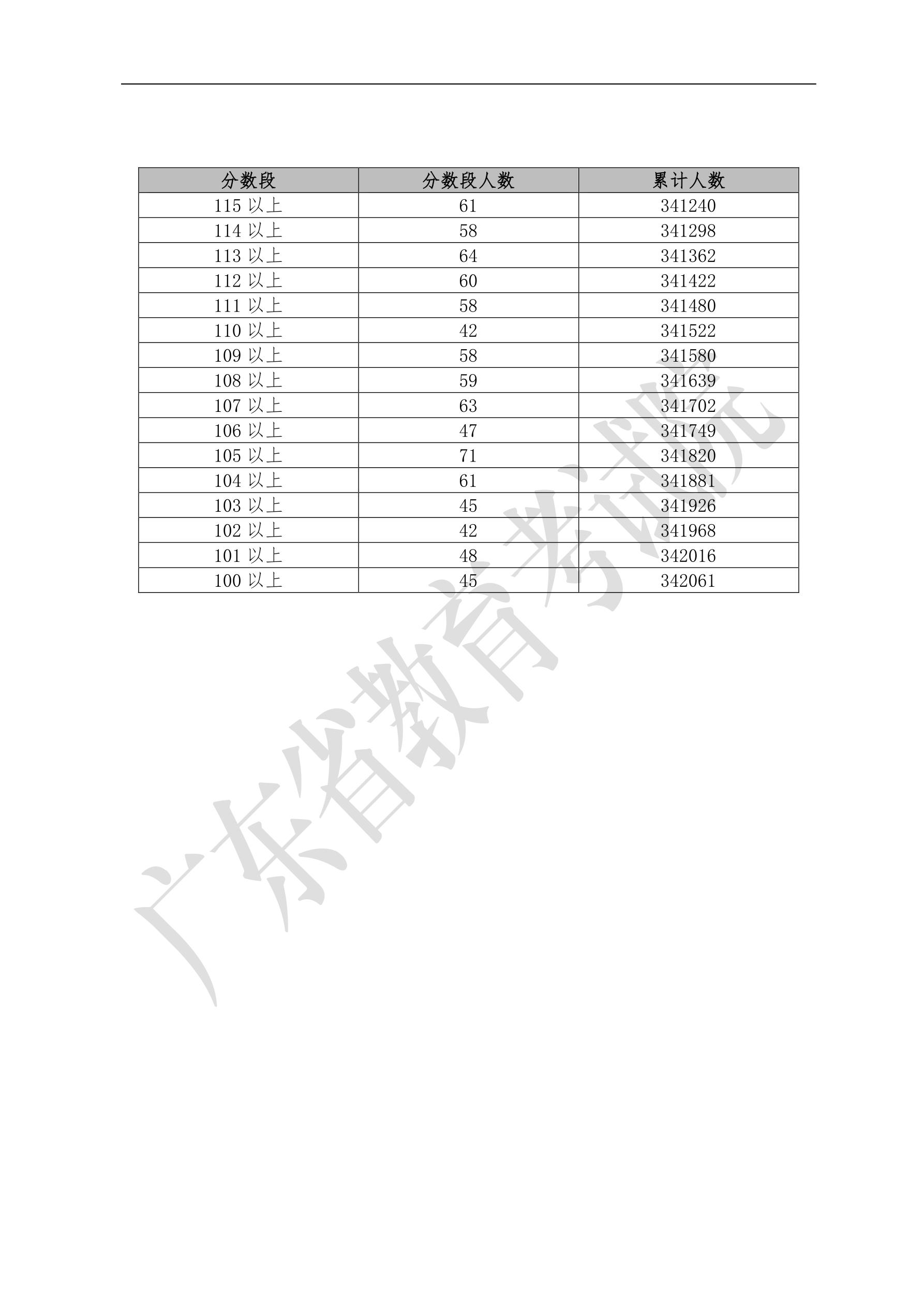 2019年广东省普通高考理科类分数段统计表