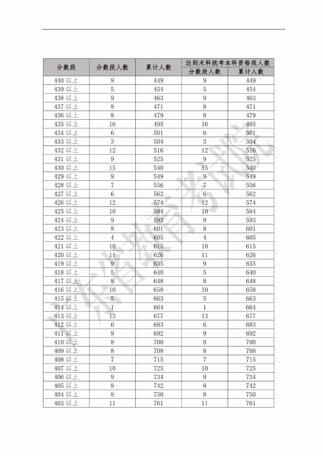 2019年廣東省普通高考舞蹈類分?jǐn)?shù)段統(tǒng)計(jì)表