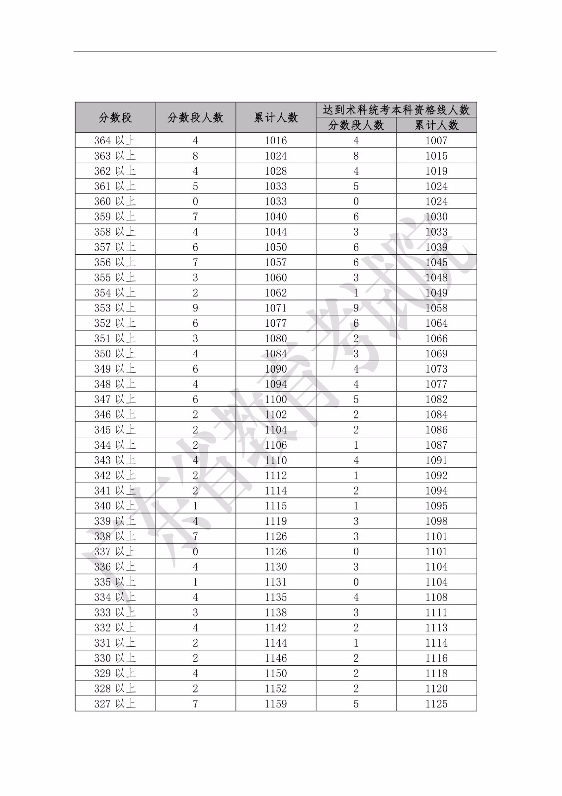 2019年广东省普通高考舞蹈类分数段统计表