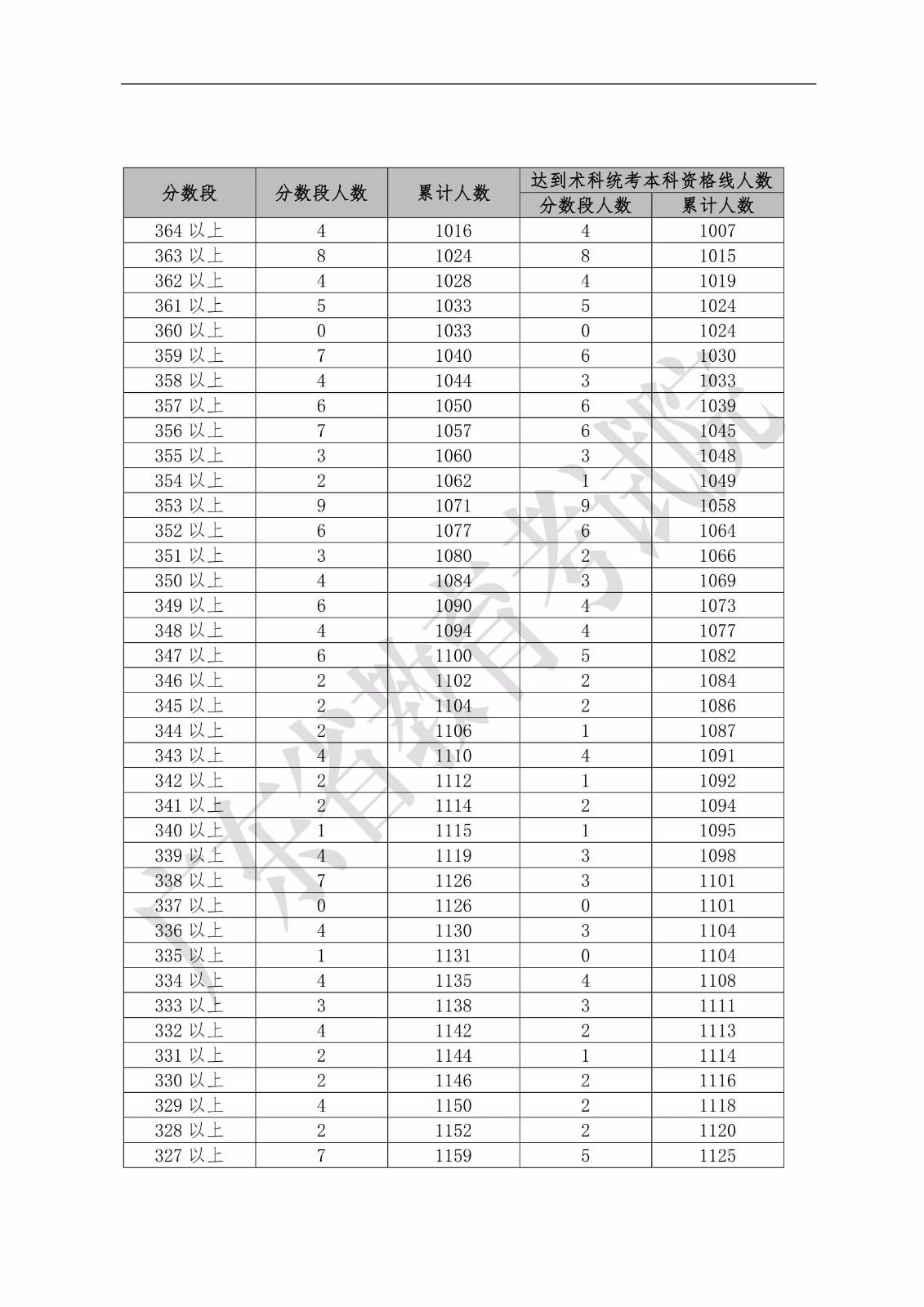 2019年廣東省普通高考舞蹈類分?jǐn)?shù)段統(tǒng)計(jì)表