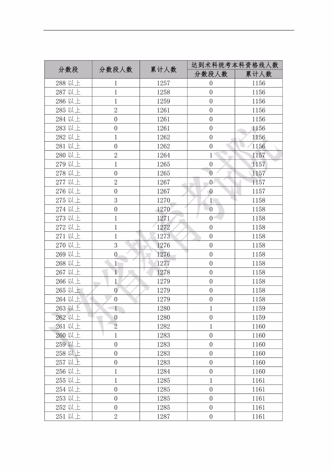 2019年廣東省普通高考舞蹈類分數(shù)段統(tǒng)計表