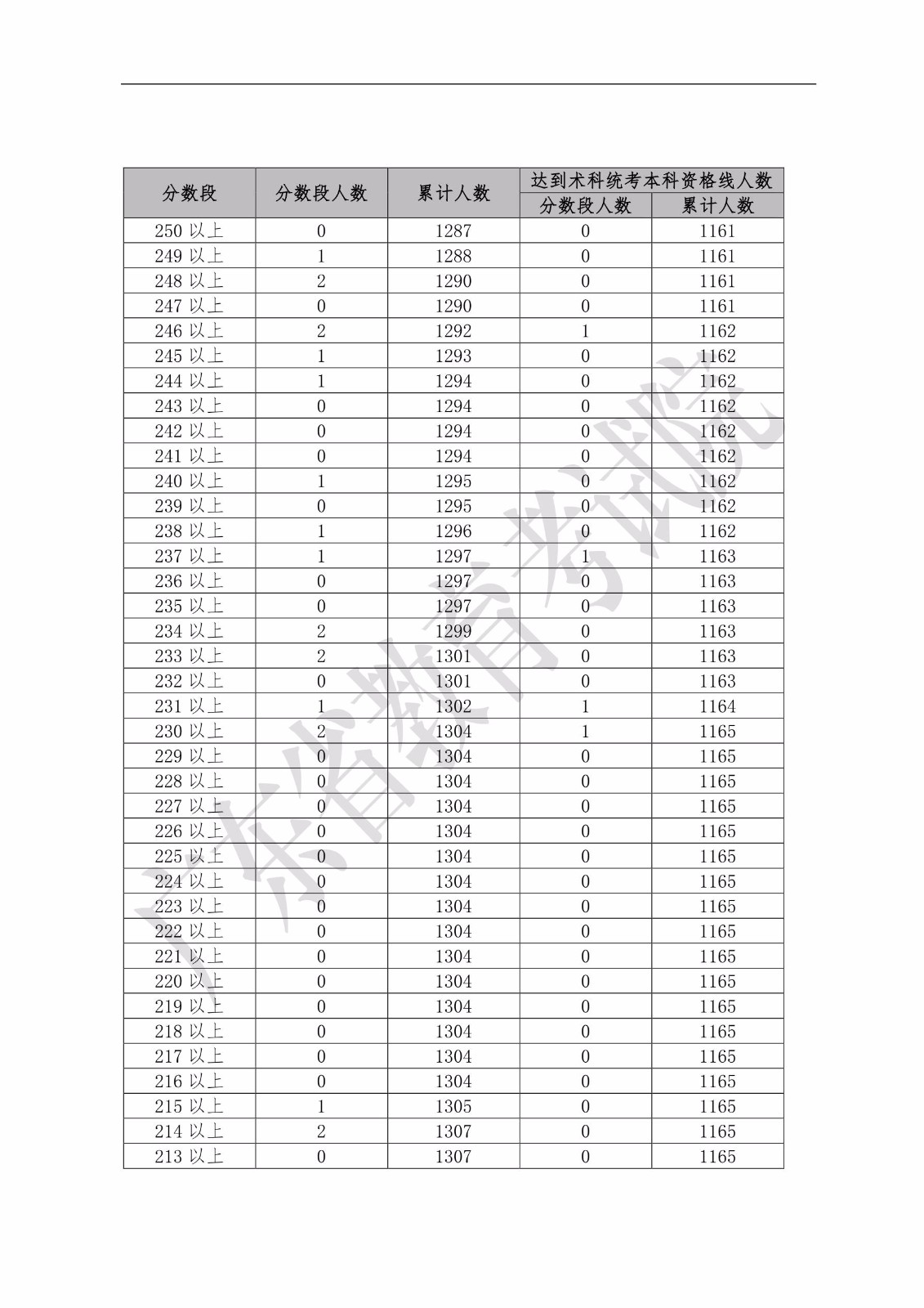 2019年廣東省普通高考舞蹈類分?jǐn)?shù)段統(tǒng)計(jì)表