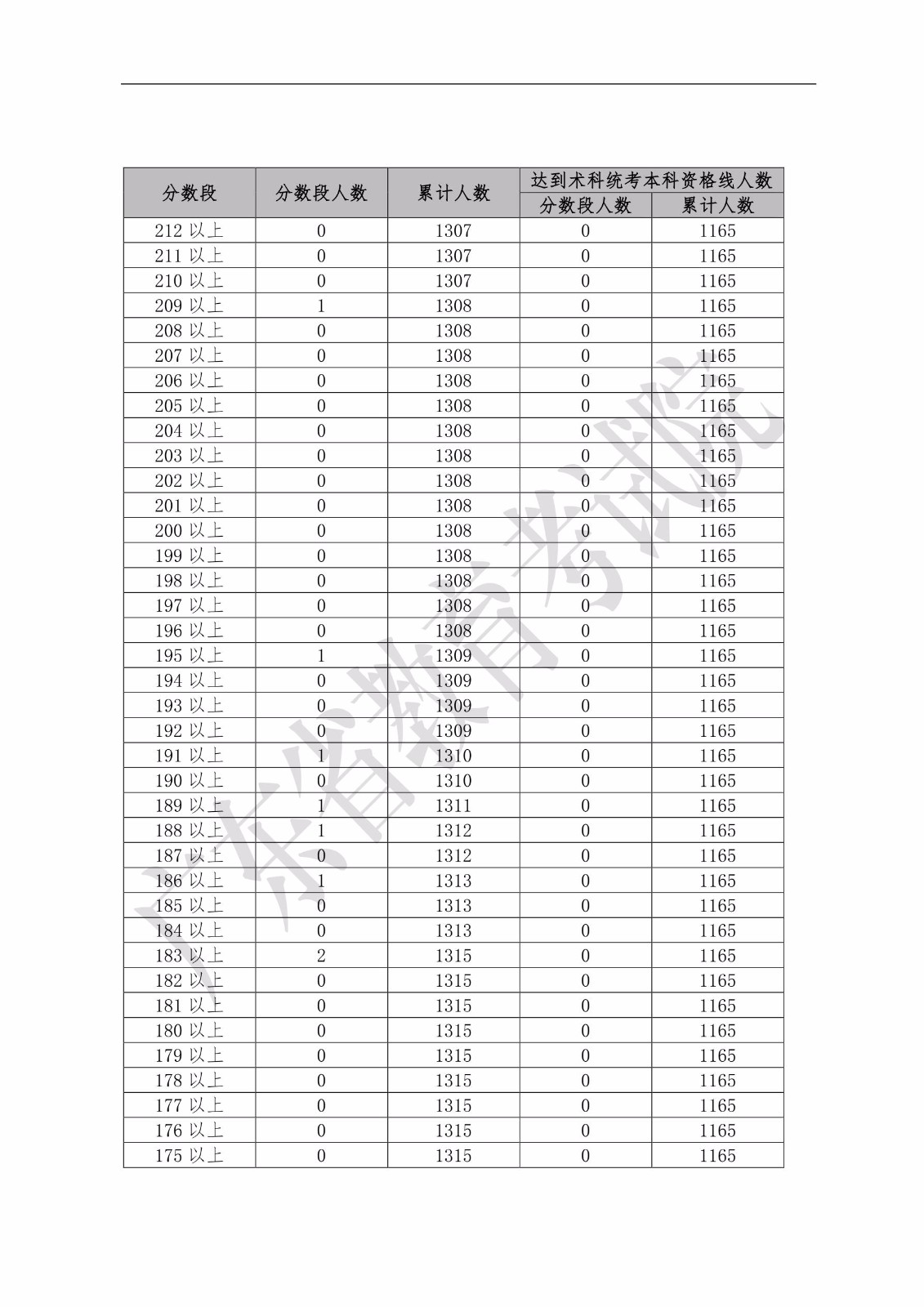 2019年广东省普通高考舞蹈类分数段统计表