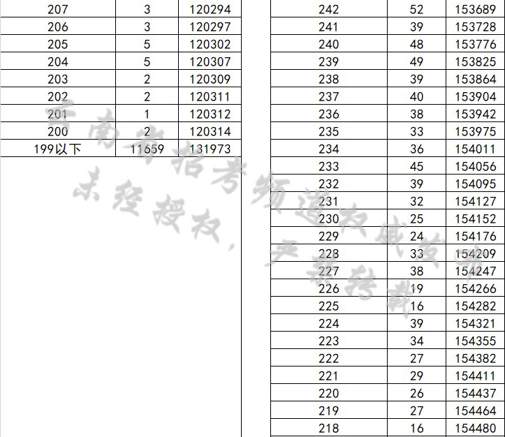 2019年云南省高考分数段