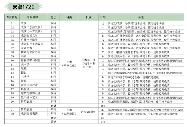 2019年河北传媒学院分省分专业招生计划