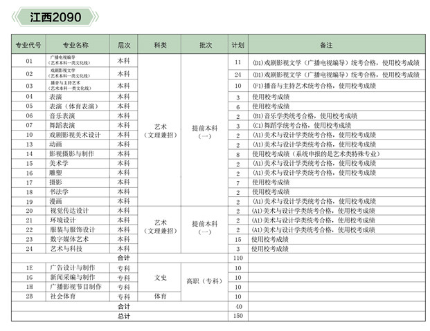 2019年河北传媒学院分省分专业招生计划