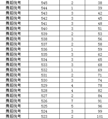 2019年浙江高考舞蹈类考生综合分分段表