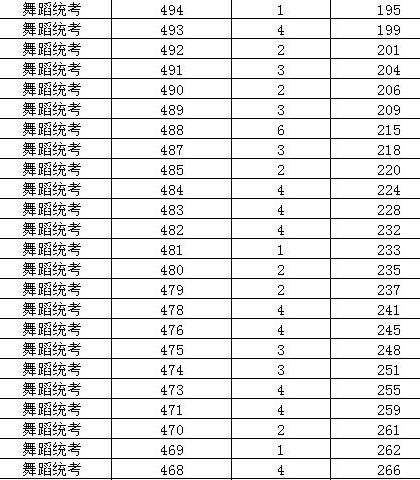 2019年浙江高考舞蹈类考生综合分分段表