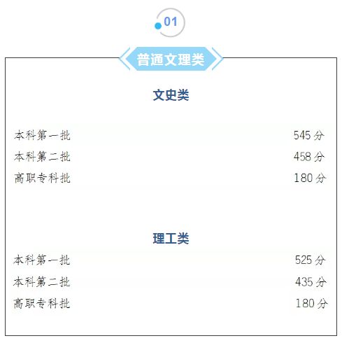 2019年重庆市全国普通高校各类招生录取最低控制分数线及成绩查询通道