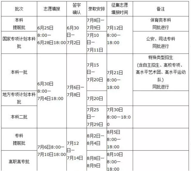 2019年河南省普通高校招生志愿填报及录取有关规定