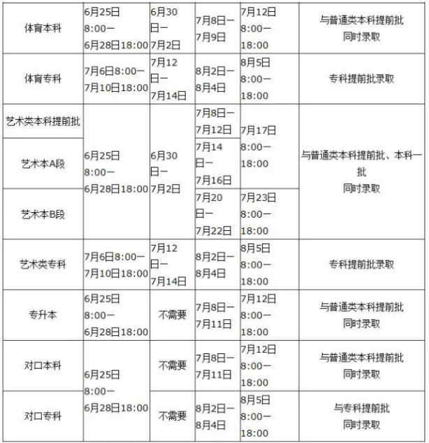 2019年河南省普通高校招生志愿填报及录取有关规定