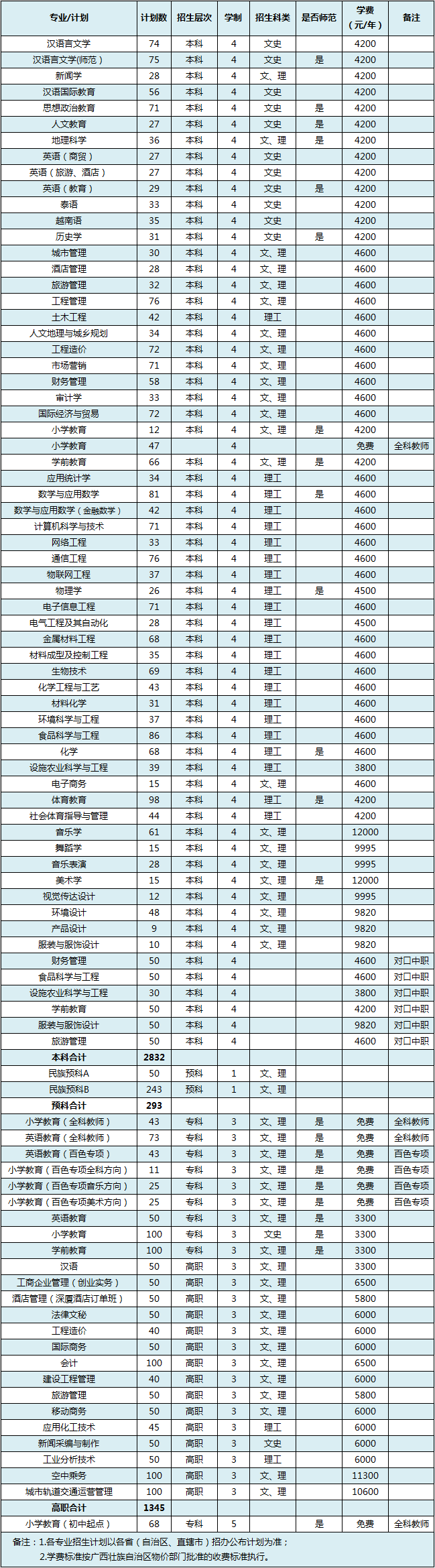 2019年百色學院分省分專業分科類招生計劃表