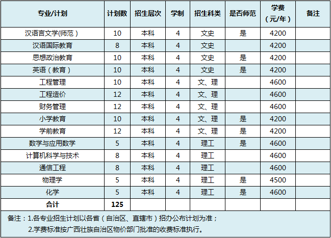 2019年百色學院分省分專業分科類招生計劃表
