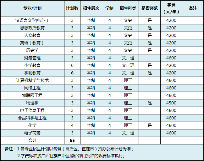 2019年百色學院分省分專業分科類招生計劃表