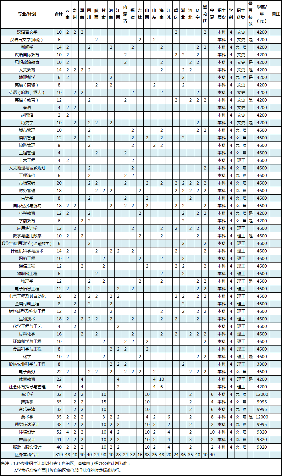 2019年百色學院分省分專業分科類招生計劃表