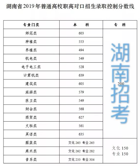 2019年湖南省普通高校招生录取控制分数线出炉