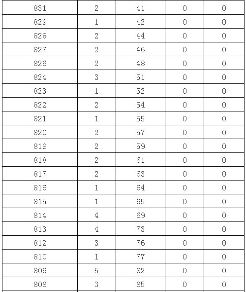 2019年海南省普通高考文史类（艺术类）考生成绩分布表