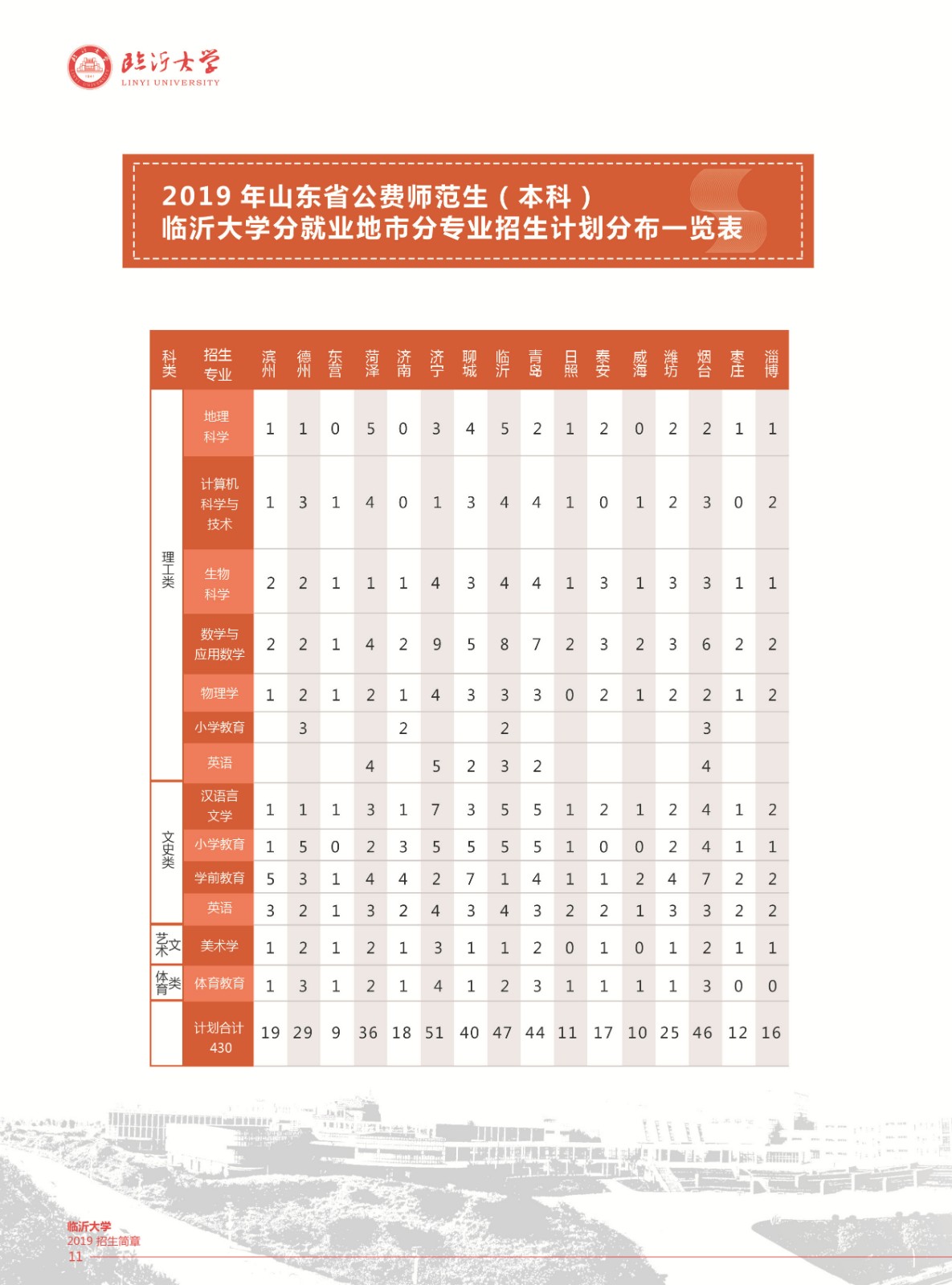 2019年臨沂大學招生簡章
