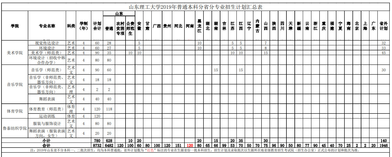 2019年山東理工大學普通本、?？品质》謱I(yè)招生計劃匯總表