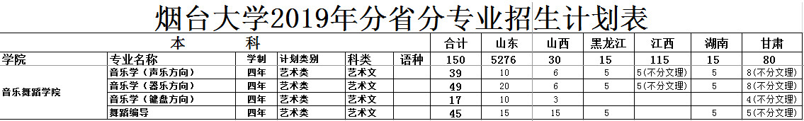 2019年煙臺大學(xué)藝術(shù)類分省分專業(yè)招生計劃