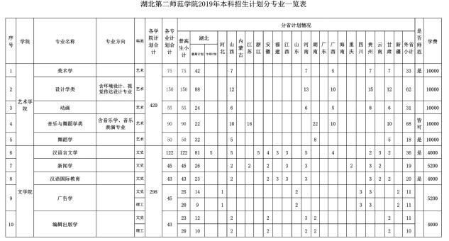 2019年湖北第二师范学院本科招生计划