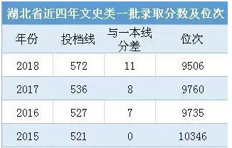 湖北师范大学在鄂近四年录取分数及位次