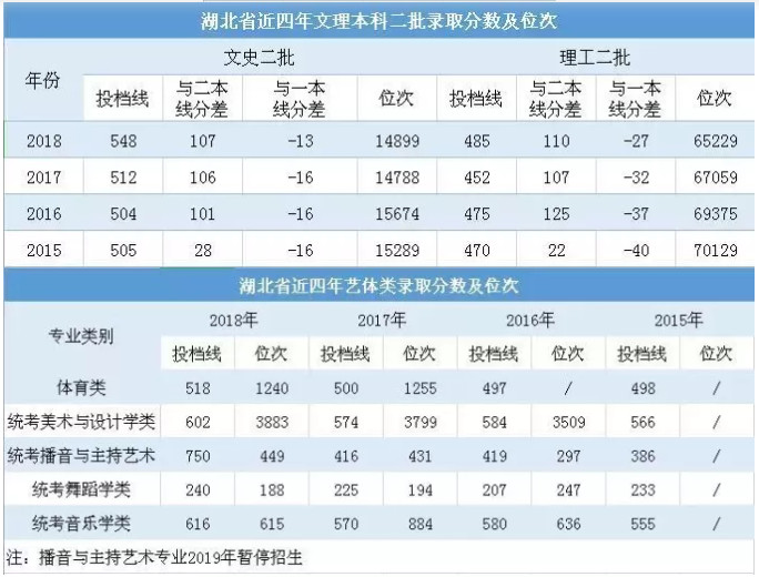 湖北师范大学在鄂近四年录取分数及位次
