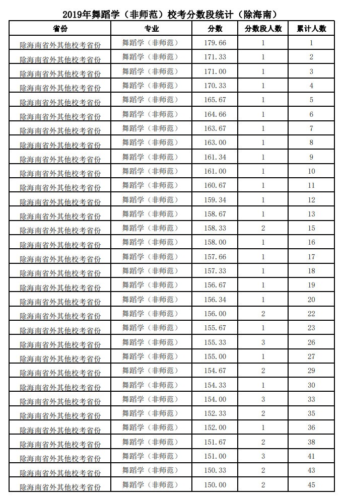 2019年陕西师范大学舞蹈学（非师范）校考分数段统计