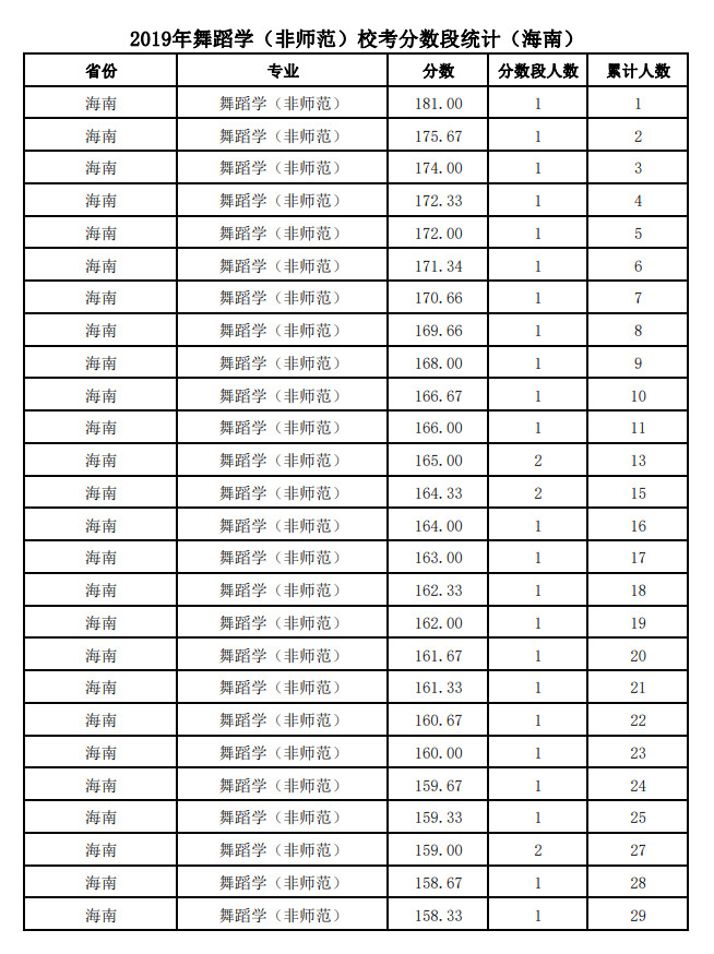 2019年陕西师范大学舞蹈学（非师范）校考分数段统计