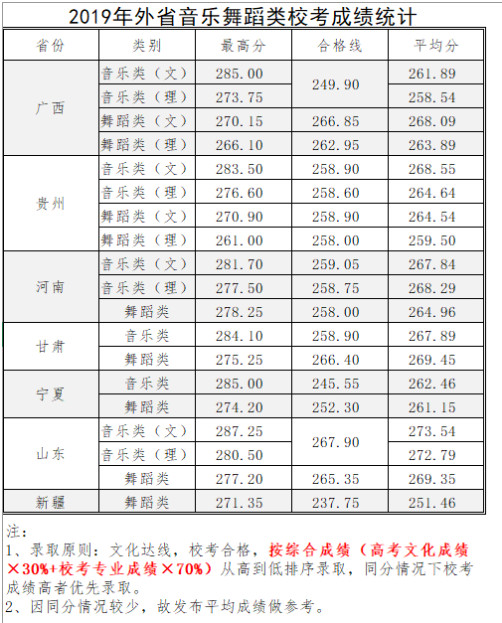 2019年湖南城市学院外省艺术校考成绩统计