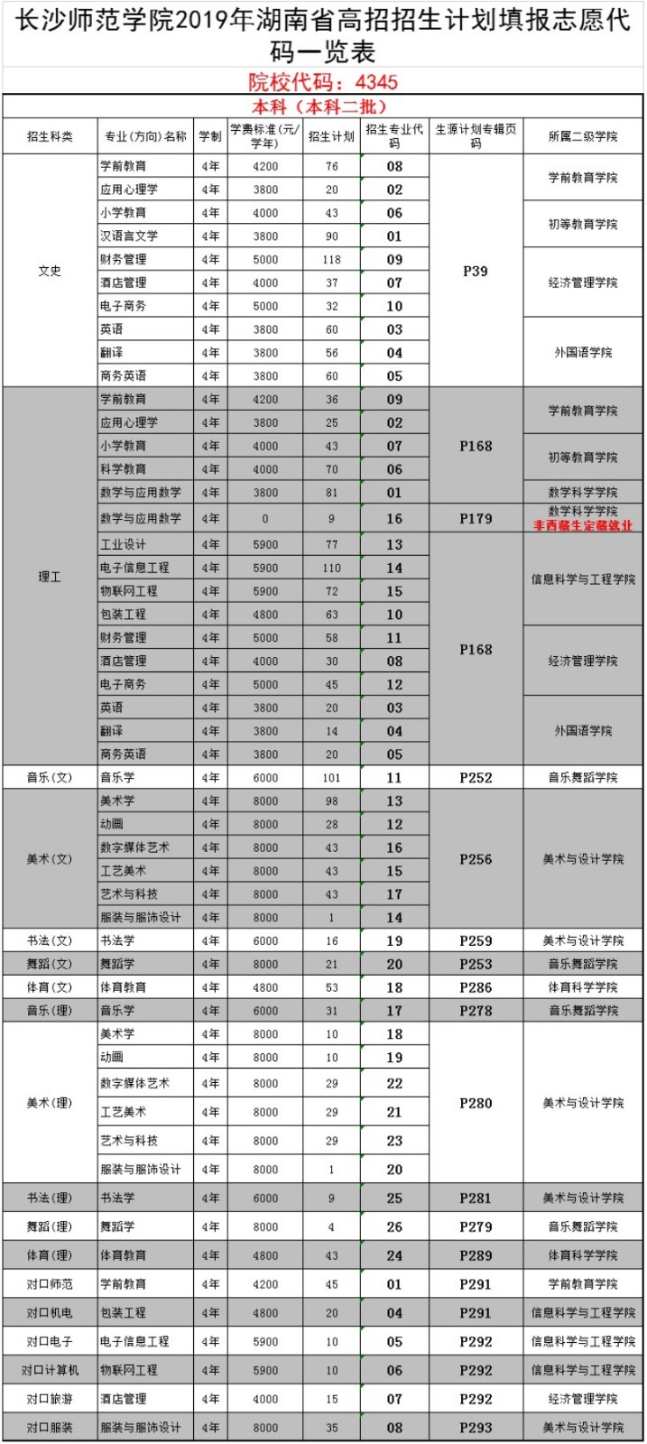 2019年长沙师范学院湖南省高招招生计划填报志愿代码一览表