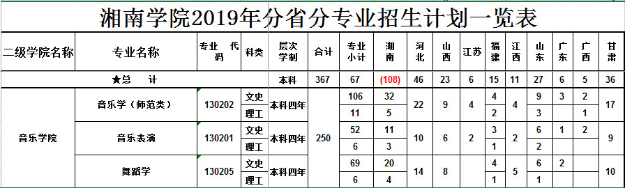 2019年湘南學院分省分專業(yè)招生計劃一覽表