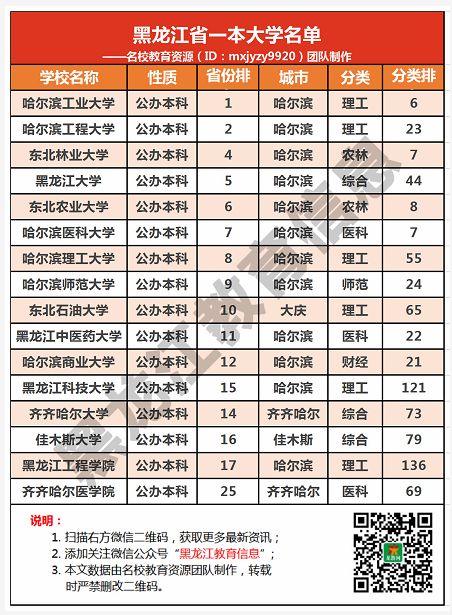 2018年黑龙江省一本大学在本省录取投档分数线