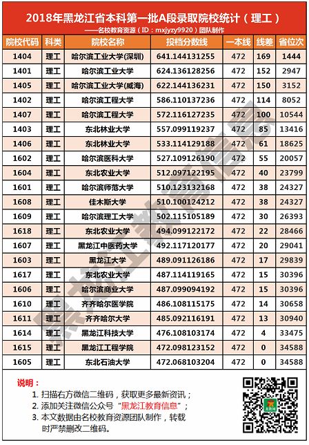 2018年黑龙江省一本大学在本省录取投档分数线