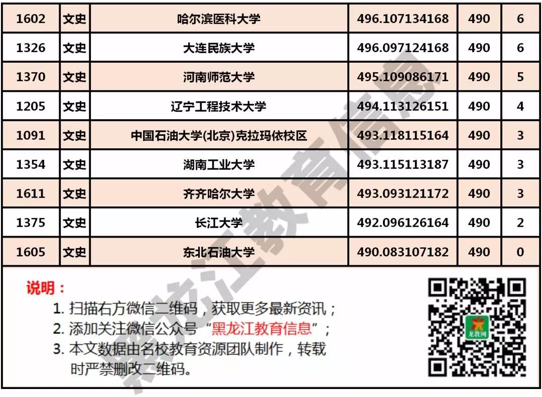 【文科一本】黑龙江省2018年本科第一批A段录取院校投档分数线