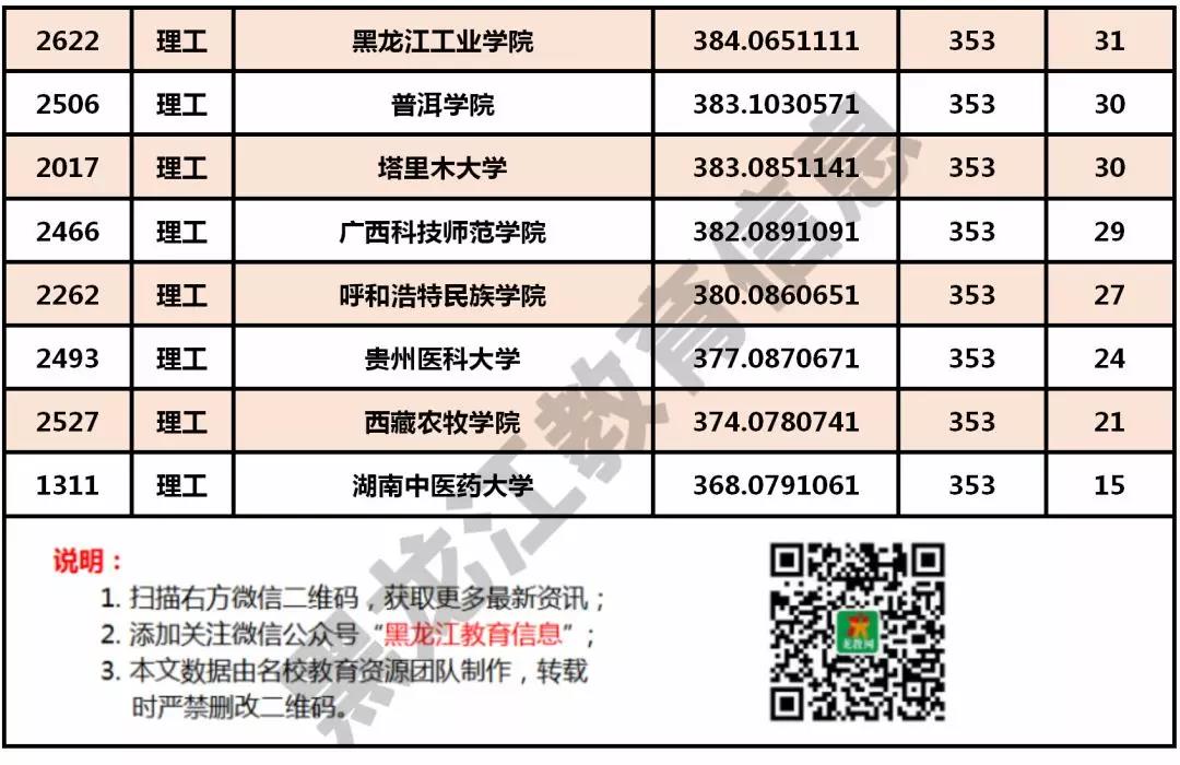 【理科二本】黑龙江省2018年本科第二批A段录取院校投档分数线