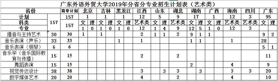 2019年廣東外語外貿(mào)大學(xué)分省分專業(yè)招生計(jì)劃