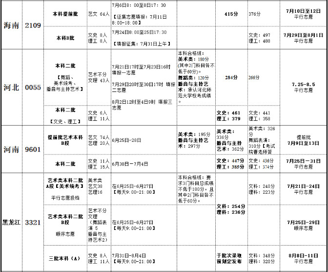 2019年北海藝術(shù)設(shè)計(jì)學(xué)院分省錄取信息一覽表（含批次、錄取時(shí)間等）
