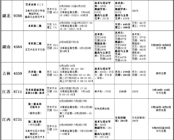 2019年北海藝術(shù)設(shè)計(jì)學(xué)院分省錄取信息一覽表（含批次、錄取時(shí)間等）