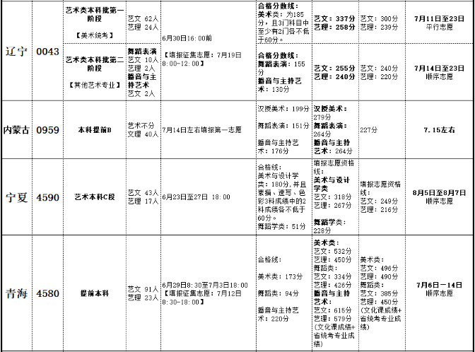 2019年北海藝術(shù)設(shè)計(jì)學(xué)院分省錄取信息一覽表（含批次、錄取時(shí)間等）