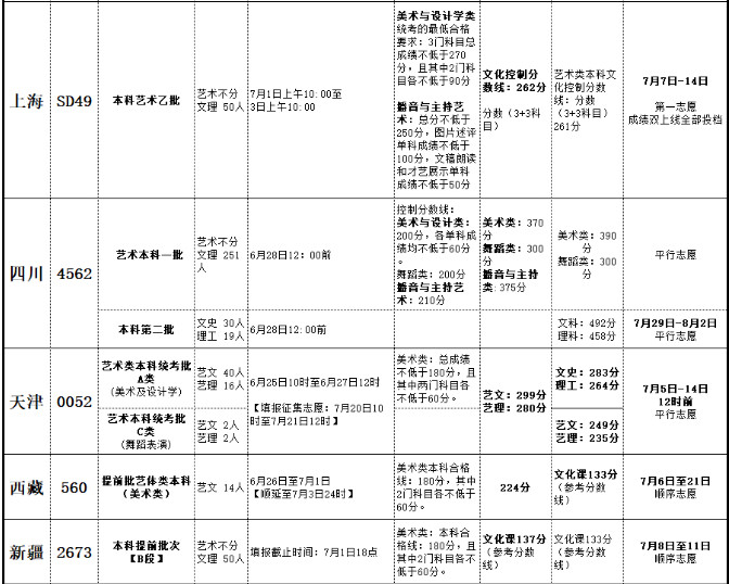 2019年北海藝術(shù)設(shè)計(jì)學(xué)院分省錄取信息一覽表（含批次、錄取時(shí)間等）