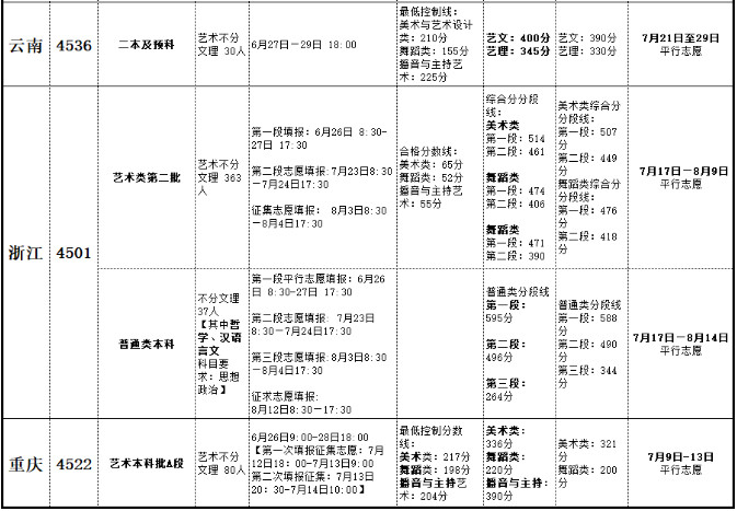 2019年北海藝術(shù)設(shè)計(jì)學(xué)院分省錄取信息一覽表（含批次、錄取時(shí)間等）