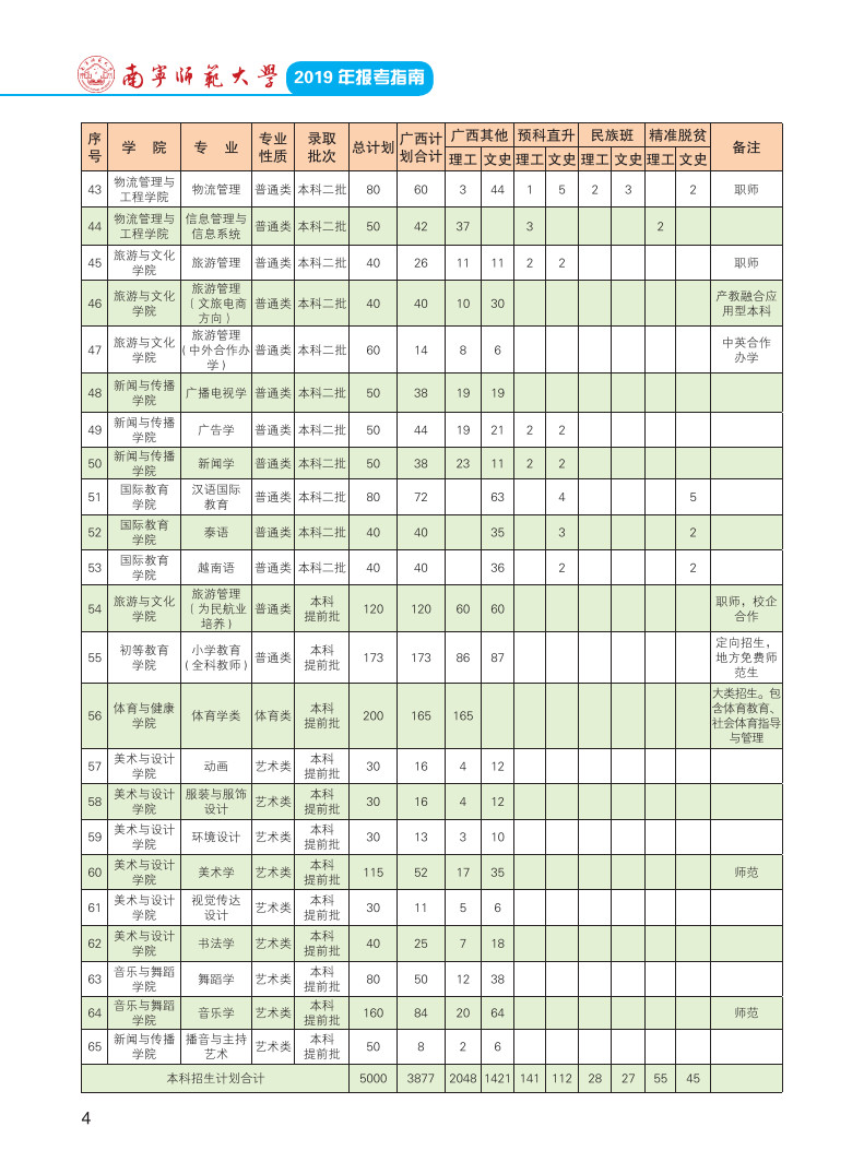 2019年南寧師范大學(xué)報(bào)考指南