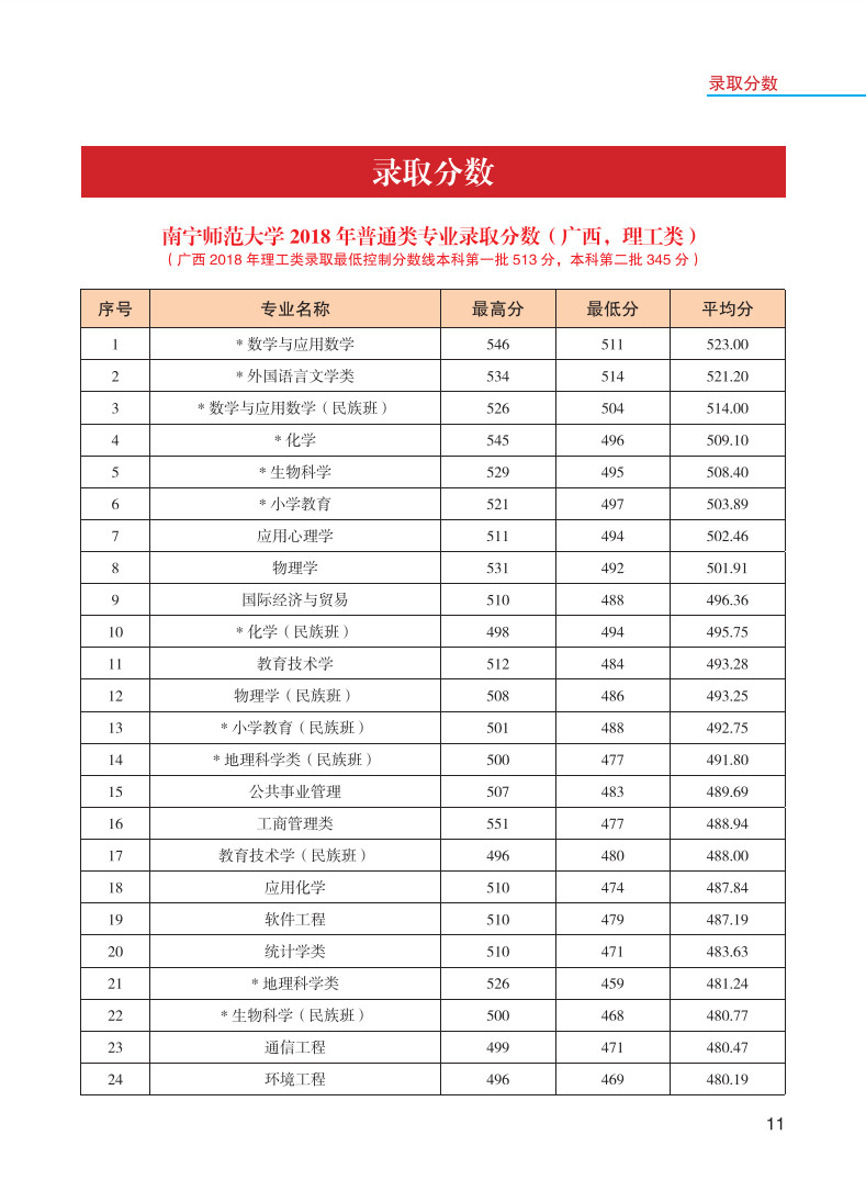 2019年南寧師范大學(xué)報(bào)考指南