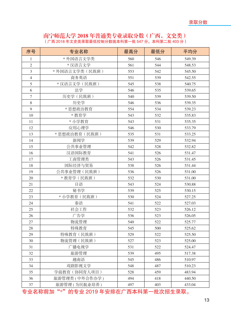 2019年南寧師范大學(xué)報(bào)考指南