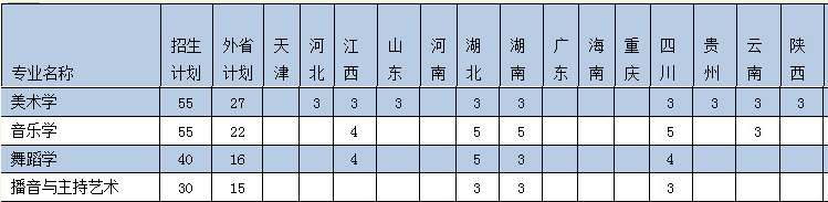 2019年廣西大學(xué)外省招生計劃