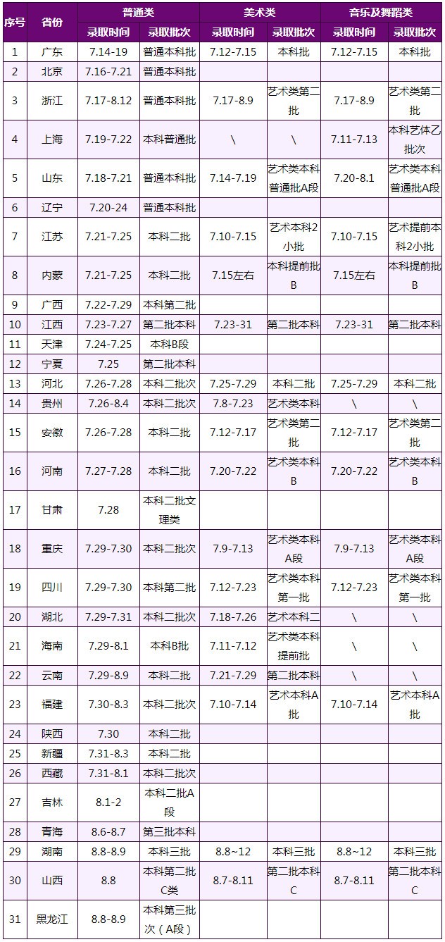 2019年廈門大學(xué)嘉庚學(xué)院普通高考招生錄取時間表